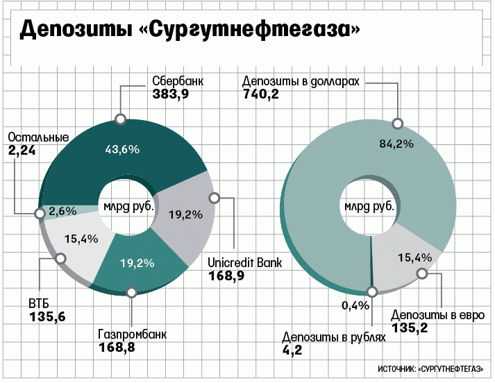 Организационная структура сургутнефтегаз схема