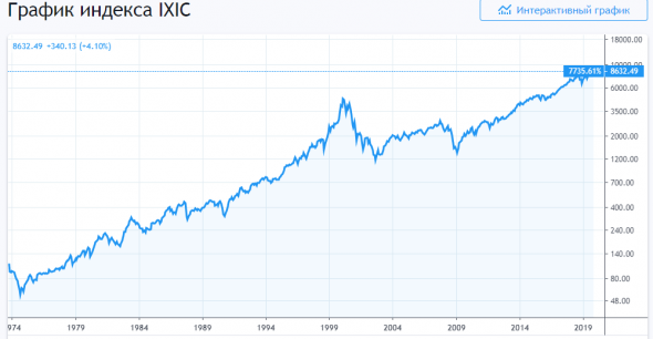 NASDAQ как неплохой инвестиционный фильтр