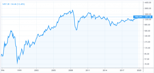 NASDAQ как неплохой инвестиционный фильтр