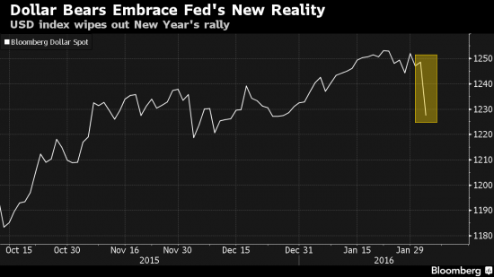 Bloomberg: доллар США показал максимальное падение с 2009 года