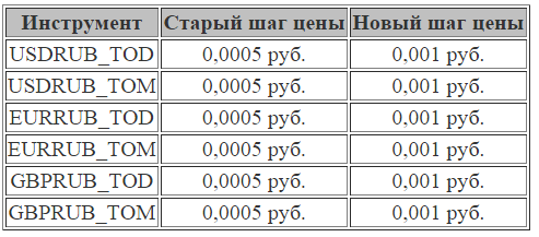 На Валютном рынке Московской Биржи изменится шаг цены по ряду инструментов.