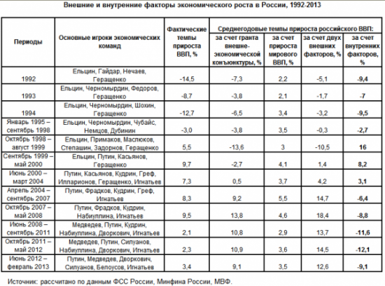 Внешние и внутренние факторы экономического роста России в 1992-2013 годах