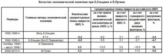 Внешние и внутренние факторы экономического роста России в 1992-2013 годах