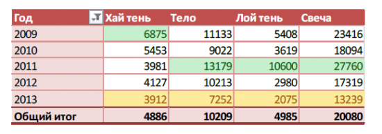 Анализ фьючерса на индекс РТС 2009-2013год