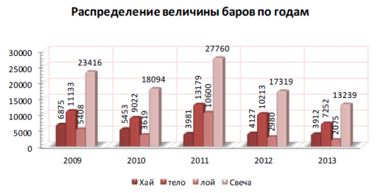 Анализ фьючерса на индекс РТС 2009-2013год