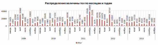 Анализ фьючерса на индекс РТС 2009-2013год