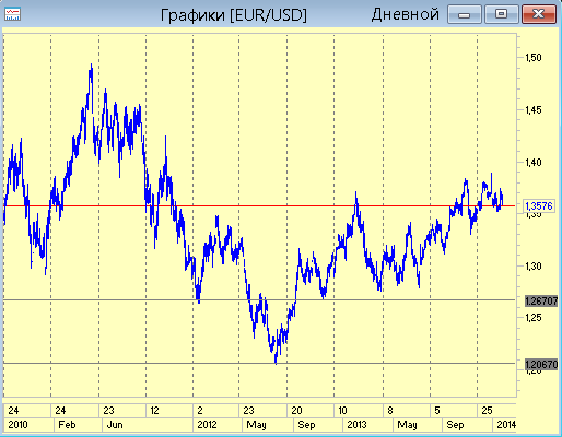 Долгосрочный прогноз по Евро-Доллару