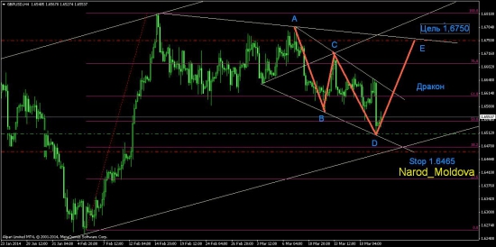 GBP/USD Покупаем !