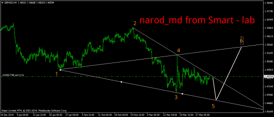 Sell GBP/USD