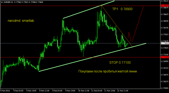 Покупаем EUR/USD и EURGBP