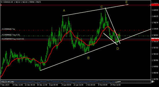 EURUSD    EURAUD    USDCHF