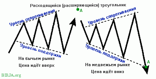 Фигура расширяющийся треугольник на валютной паре GBPUSD