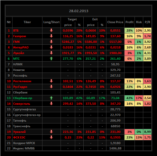 Обзор акций ММВБ на 28/02/2013