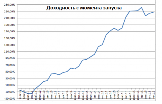 Доверительное управление. Результаты в ноябре 2015 года