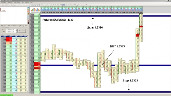 Futures EUR/USD достиг уровня 1.3380