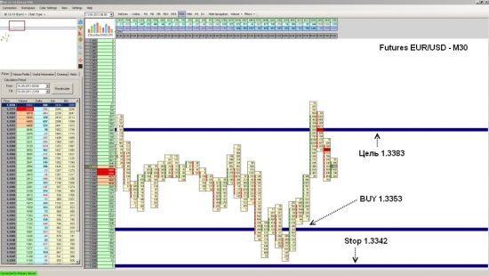 Futures EUR/USD достиг уровня 1.3383