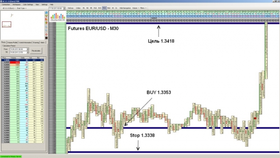Futures EUR/USD достиг уровня 1.3418