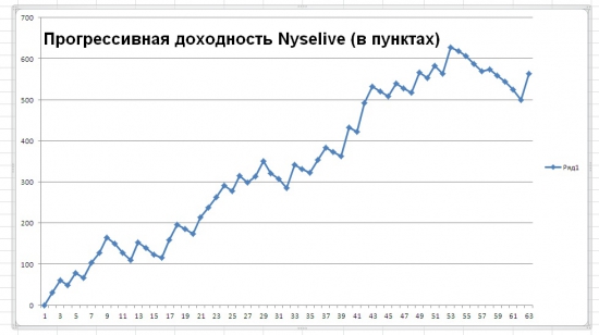 Обновленная статистика по торговым сигналам от Nyselive