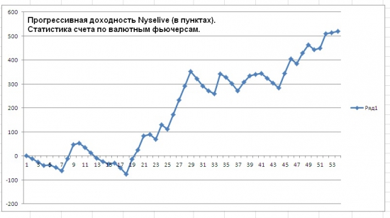 Обновленная статистика по торговым сигналам от Nyselive