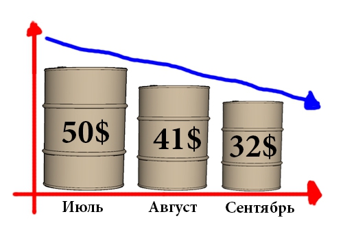 Нефть марки WTI пробьет минимумы 2008 года.