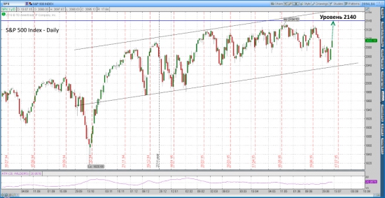 Индекс  S&P 500 взлетит до уровня 2140