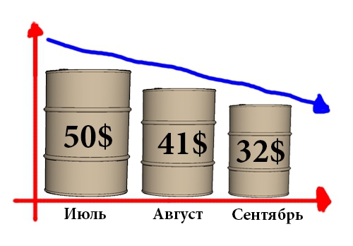 Нефть марки WTI достигла цели – 48 долларов за баррель.