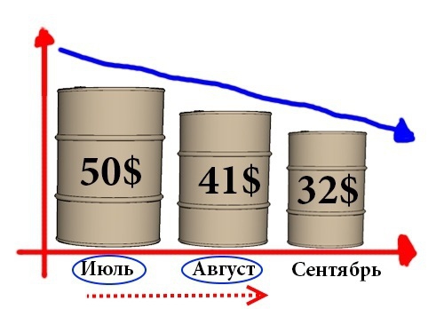 Нефть марки WTI упадет до уровня 41 доллар за баррель.