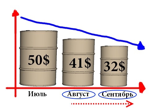 Нефть марки WTI упадет до уровня 32 доллара за баррель.