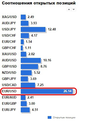 EUR/USD – вверх или вниз? Часть вторая.