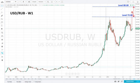 Цена на нефть и новая волна снижения курса рубля.