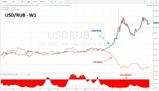 Цена на нефть и новая волна снижения курса рубля.
