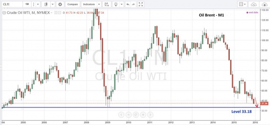 Цена на нефть обновила минимумы 2015 года.