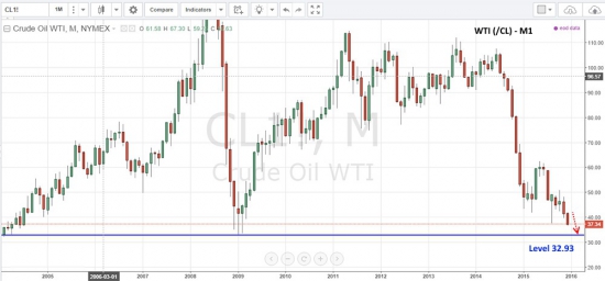Цена на нефть обновила минимумы 2015 года.