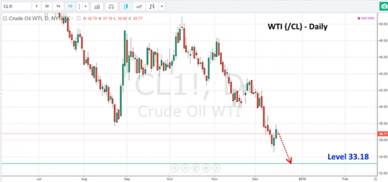 Цена на нефть и новая волна снижения.
