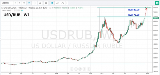 Пара USD/RUB достигла отметки 72 рубля за один доллар.