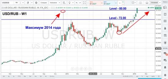 Пара USD/RUB достигла отметки 80 рублей за один доллар.
