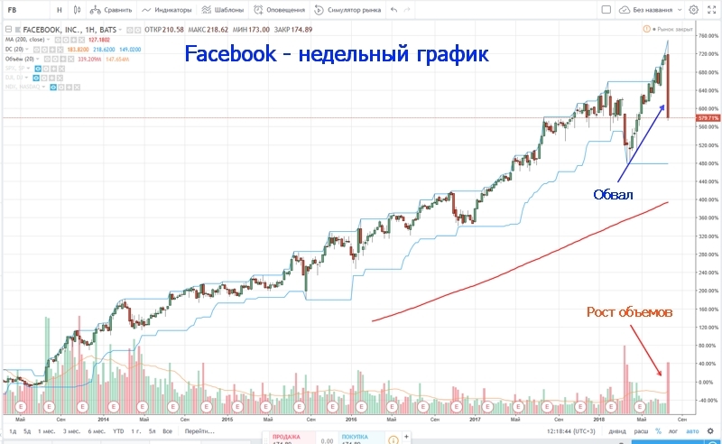 Акции facebook. Акции Facebook график. Акции Фейсбук график. График акций. Акции Фейсбук.