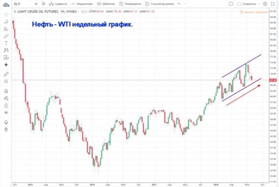 Нефть WTI – формирование нисходящего тренда в наклонном канале на дневном графике.