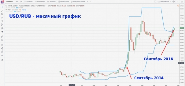 USD/RUB в поход к очередному дну идет и лопату с собой несет. Или история повторяется.