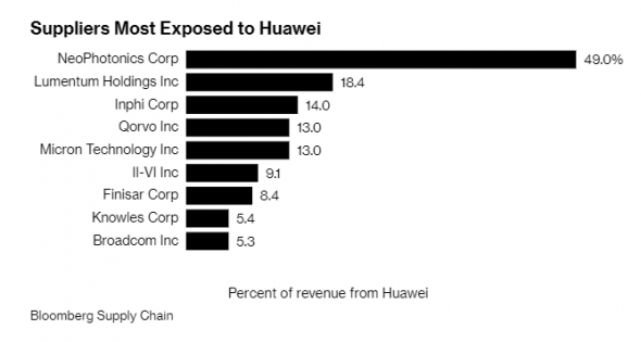 Huawei vs USA. О том, как идет противостояние китайской корпорации и правительства США.
