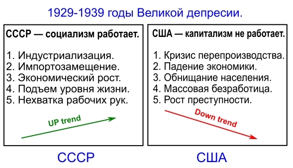 Курсовая работа: Экономический курс Ф. Рузвельта (США) и И. Сталина (СССР): сравнительный анализ