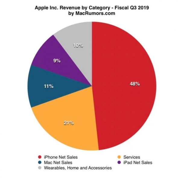 Apple – причины стагнации компании, которая еще недавно была самой дорогой в мире. Часть третья.