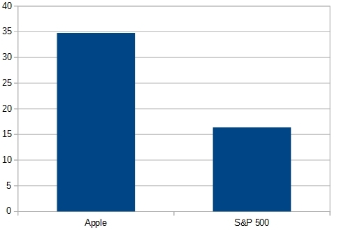 Apple – причины стагнации компании, которая еще недавно была самой дорогой в мире. Часть третья.