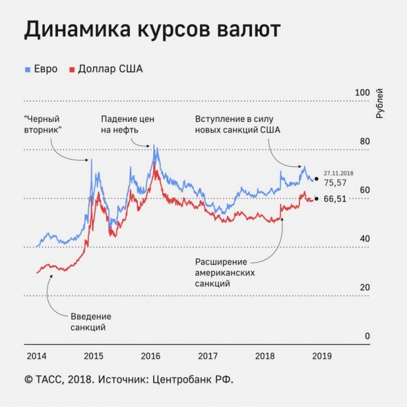 Дальнейшая девальвация рубля неизбежна. Или почему не следует хранить больше суммы денег в национальной валюте.