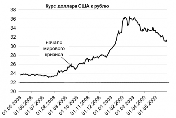 Дальнейшая девальвация рубля неизбежна. Или почему не следует хранить больше суммы денег в национальной валюте.
