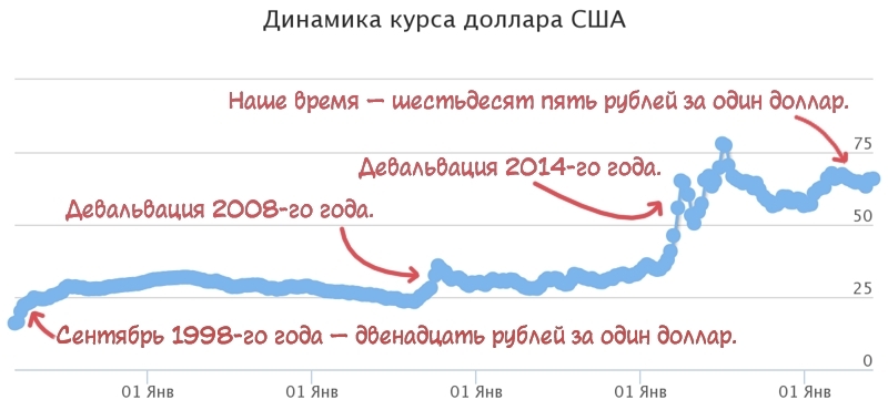 Доллар рубль омск. Динамика курса доллара. Динамика курса рубля. Динамика курса доллара к рублю. График доллара 1998 год.