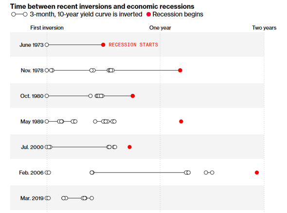 Инверсия в экономике США как опережающий индикатор наступления рецессии.