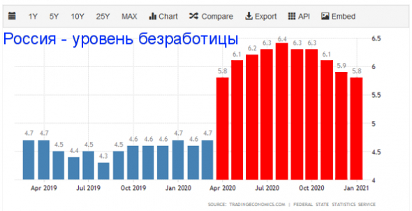 Обнищание россиян продолжается. Или о том, как доходы населения продолжают снижаться.