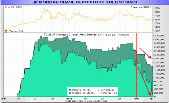 JP Morgan,COMEX и Монетный двор США-как исчезает физическое золото(три картинки)