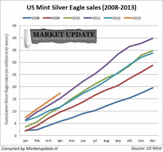 Как продаваллись золотые и серебрянные монеты Монетного двора США(два простых графика 2008-2013)